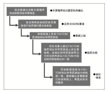 “锚定”技术或成区块链存证的主流