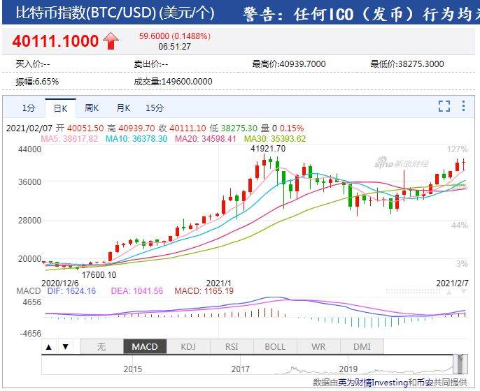 币世界-比特币站上4万美元：24小时7.5万人被“血洗”，30亿做空资金被吞