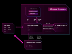 强势入围万向黑客马拉松决赛，跨链协议X Protocol深度布局元宇宙生态